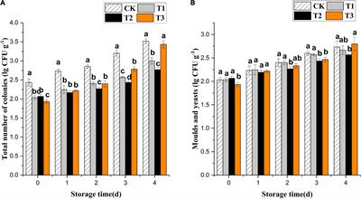 Ozone treatment promotes physicochemical properties and antioxidant capacity of fresh-cut red pitaya based on phenolic metabolism